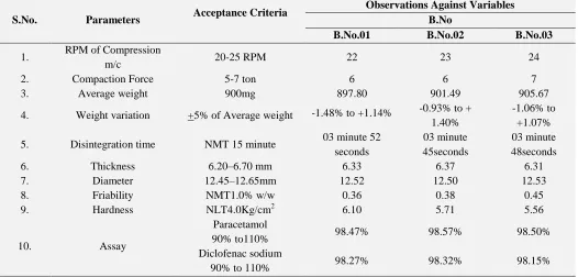TABLE 11: COMPRESSION PARAMETERS OF THREE BATCHES 