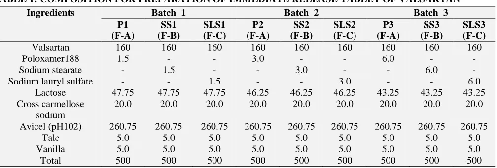 TABLE 1: COMPOSITION FOR PREPARATION OF IMMEDIATE RELEASE TABLET OF VALSARTAN 