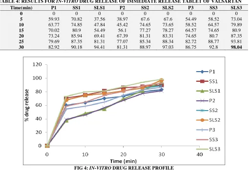 TABLE 4: RESULTS FOR IN-VITRO DRUG RELEASE OF IMMEDIATE RELEASE TABLET OF VALSARTAN 