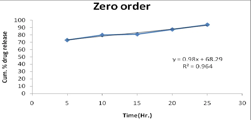 FIGURE 5: PLOT SHOWING ZERO ORDER RELEASE KINETICS OF FORMULATIONS F-C I.E. SLS-3 OF  BATCH B 3