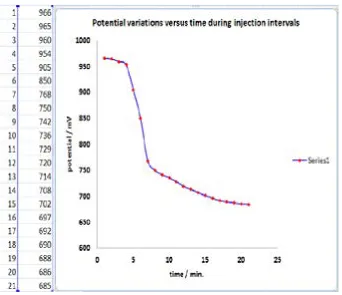 Fig. 3. Potential variations of crude oil by addition of a commercial scavenger versus time.
