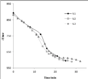 Fig. 4. The electrode response versus time during the gradual addition of the ionic liquid in crude oil.