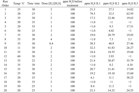Table 5. Design of experiment for three ionic liquids