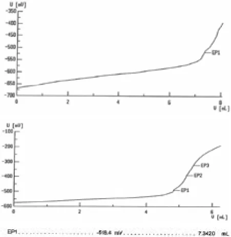 Fig. 6(a). The electrode potential versus volume of silver nitrate for H2S measurement in crude oil that contains IL2.