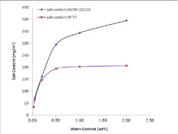 Fig. 1. Effect of increasing associated water in salt content determination.