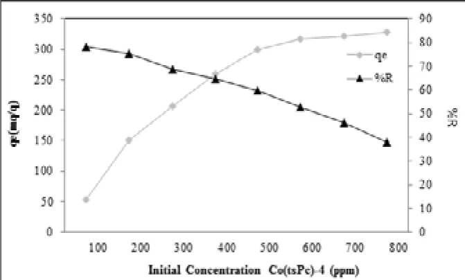 Figure 8. Effect initial concentration on the adsorption of Co(tsPc)-4  by UVM-7/Ag.