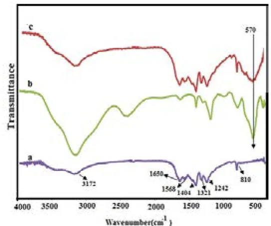 Fig. 2. XRD pattern of (a) g-C3N4 (b) SnFe2O4 and (c) g-C3N4- SnFe2O4.