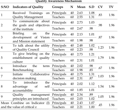 Table 1Quality Awareness Mechanism
