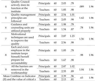 Table 1 show about the first aspect of quality management which is about