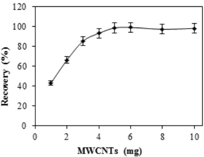 Fig. 1. Effect of pH on the recovery of In(III) ion.