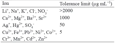 Fig. 3. Effect of chelating reagent concentration on the recovery of In(III) ion.