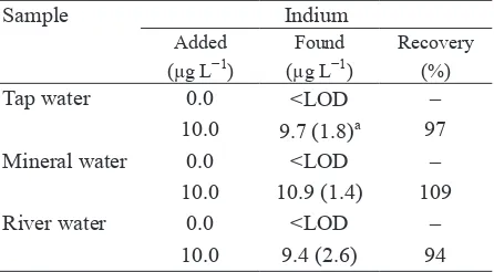 Table 3. Recovery of indium from water samples.