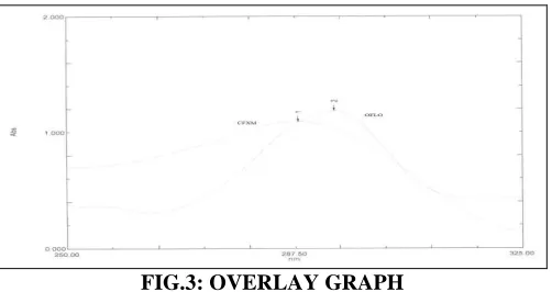 FIG.3: OVERLAY GRAPH 
