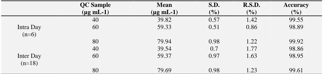 TABLE 1: ASSESSMENT OF ACCURACY AND PRECISION OF CEFIXIME.  
