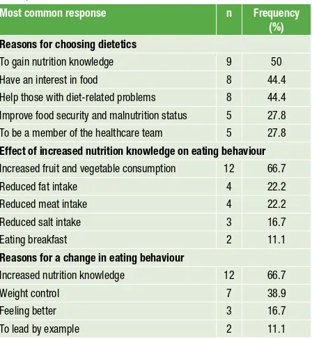 Table V: Fourth-year dietetic students’ responses to open-ended questions (n = 18)