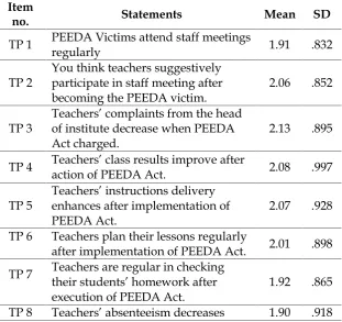 Table 4:  Responses of PEEDA Victim about their performance
