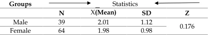 Table 7:GroupsStatistics