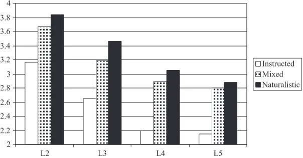 Figure 5 Effect of instruction type on perceived emotional force of swearwords in ﬁvelanguages