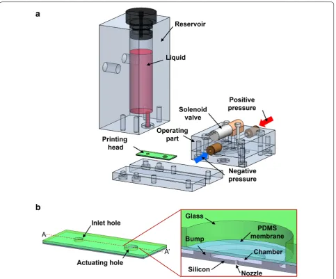 Fig. 1 Overview of printing module: a disassembly of printing module and b printing head