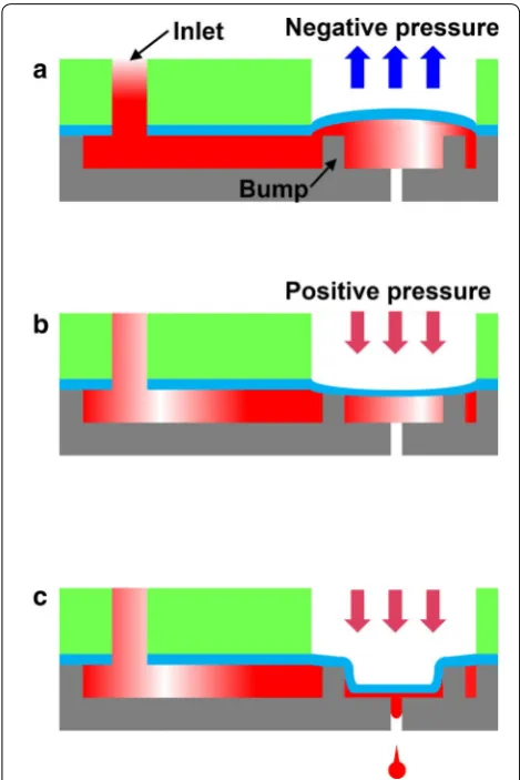 Fig. 2 Printing mechanism for droplet formation in the view A-A’ in Fig. 1b: a liquid filling, b prevention of backflow by bump structure, and c liquid ejection