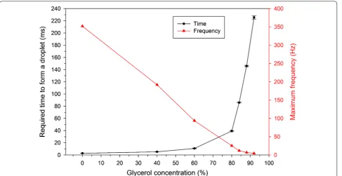 Fig. 8 Variation of required times to form a droplet and estimated maximum frequencies with glycerol concentration