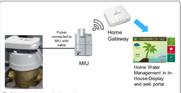 Fig. 3 Schematic of smart enabled home trial