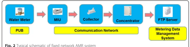 Fig. 2 Typical schematic of fixed network AMR system