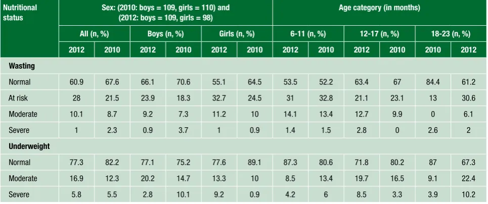 Table I: Sex and age distribution of the children aged 6-23 months, after implementation of the community-based supplementary feeding programme