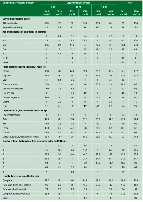 Table III: Complementary feeding practices in children aged 6-23 months before (2010) and after (2012) the intervention programme