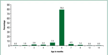 Figure 2: Main source of water used in the households after the programme intervention