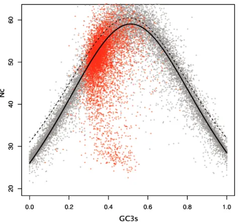 Figure 2. Nc-plot for yeast and simulatedWright’s proposed function (Equation 5); bold line, the function proposedsimulated E.coli K12 genes
