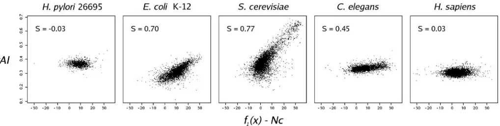 Figure 3. tAI versus f1(x)–Nc for five organisms for which codon usage has been well studied.