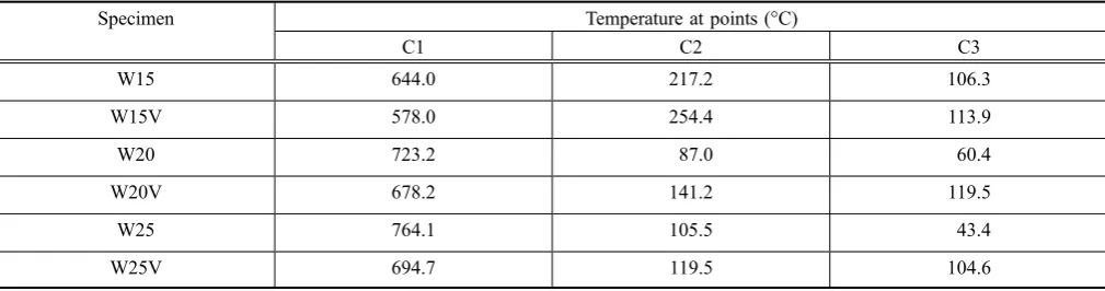 Table 3 Temperatures at C1 after heating for 2 h.