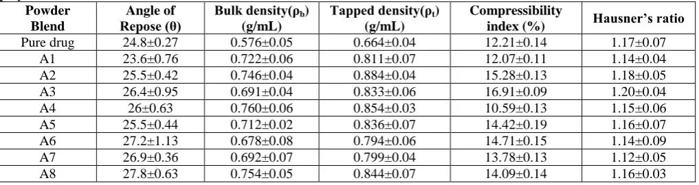Table 5. Precompressional Parameters of Tablet Formulations Prepared by Direct compression using Swellable polymers Powder 