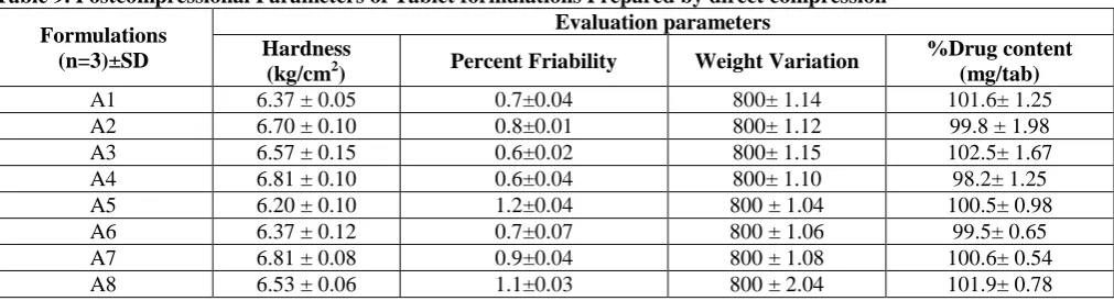 Table 9. Postcompressional Parameters of Tablet formulations Prepared by direct compression Evaluation parameters 