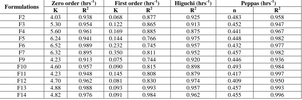 Table 13. In-vitro Drug release kinetic Data of Theophylline Matrix Tablets prepared by using Meltable binders (Gas generating method) Zero order (hrs-1) First order (hrs-1) Higuchi (hrs-1) Peppas (hrs-1) 