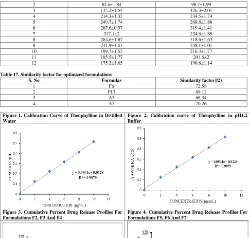 Table 17. Similarity factor for optimized formulationsS. No 1 