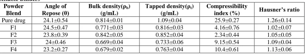 Table 4. Precompressional parameters of various tablets prepared by Melt granulation technique using Hydrophilic Meltable Binders Powder 
