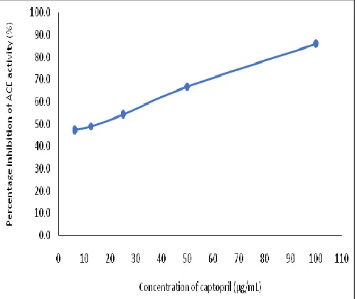 FIGURE 2: PERCENTAGE INHIBITION OF ACE BY SAMPLES AT 100 µg/mL FINAL CONCENTRATION. Note: 1