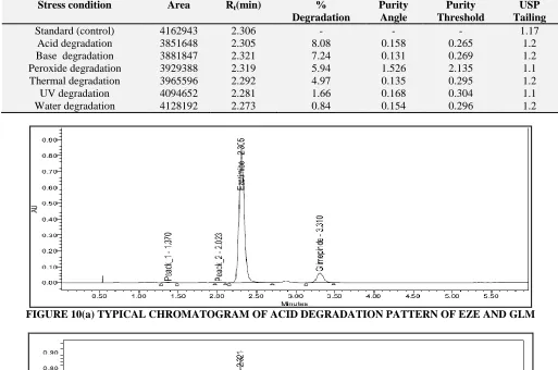 FIGURE 10(a) TYPICAL CHROMATOGRAM OF ACID DEGRADATION PATTERN OF EZE AND GLM           