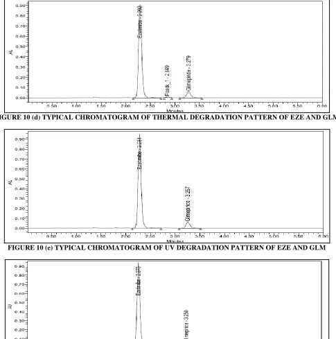 FIGURE 10 (d) TYPICAL CHROMATOGRAM OF THERMAL DEGRADATION PATTERN OF EZE AND GLM   