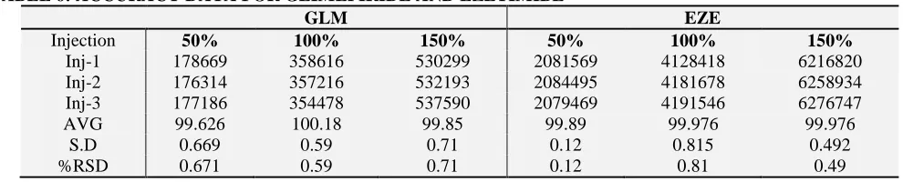 TABLE 6: ACCURACY DATA FOR GLIMEPIRIDE AND EZETIMIBE  GLM 
