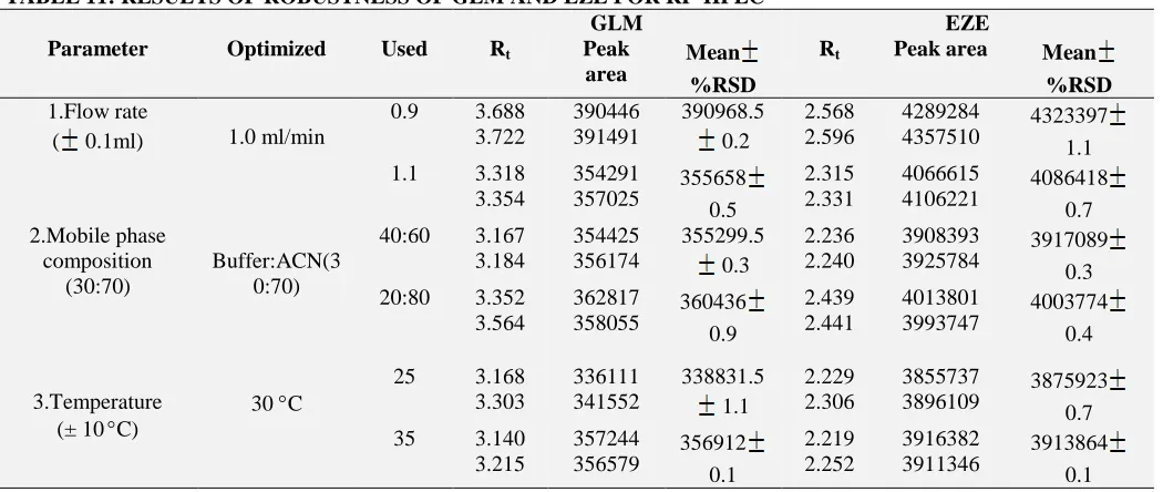 TABLE 11: RESULTS OF ROBUSTNESS OF GLM AND EZE FOR RP-HPLC Optimized 