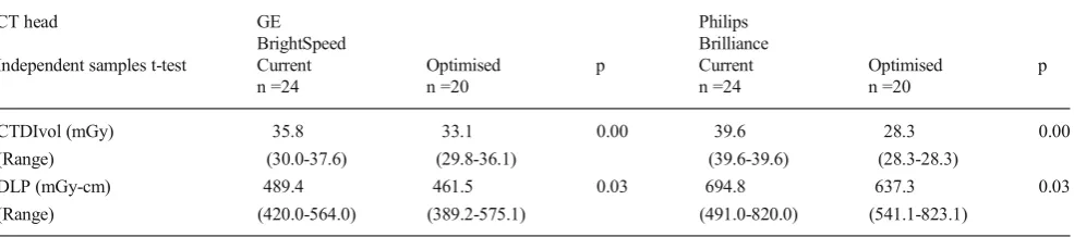 Table 1Comparison of mean CT doses between current and optimised protocols (confidence interval p<0.05)