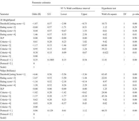 Table 4Criteria results: ordinal regression analysis