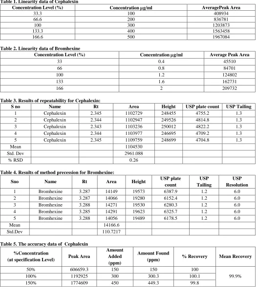 Table 4. Results of method precession for Bromhexine: 