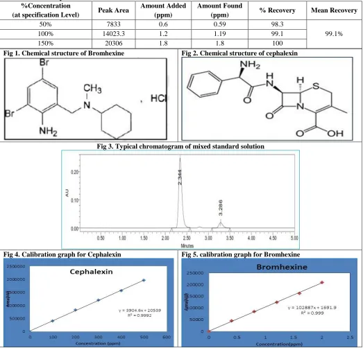 Table 6.The accuracy data of  Bromhexine %Concentration 