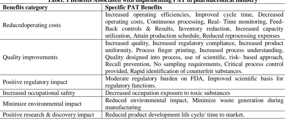 Tabel: 1 Benefits Associated with implementing PAT in pharmaceutical industry* Benefits category 