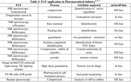 Table 3: PAT application in Pharmaceutical industry 5, 6, 7 Process Attribute analyzed 