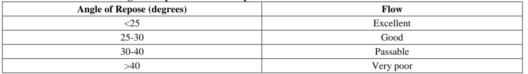 Table 1. Relation between Angle of Repose and Flow Properties Angle of Repose (degrees) 